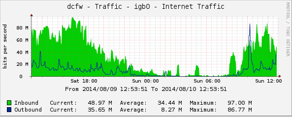 Internet Traffic